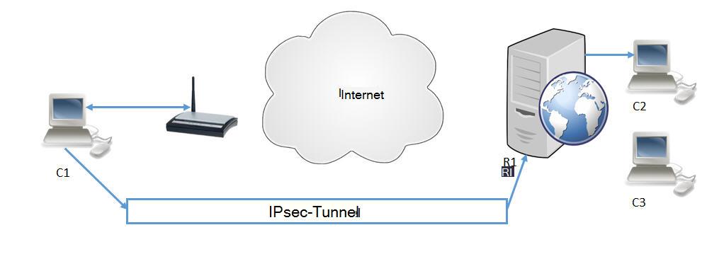IPsec Client-zu-Gateway-Topologie mit Client C1, Gateway R1 und Internet