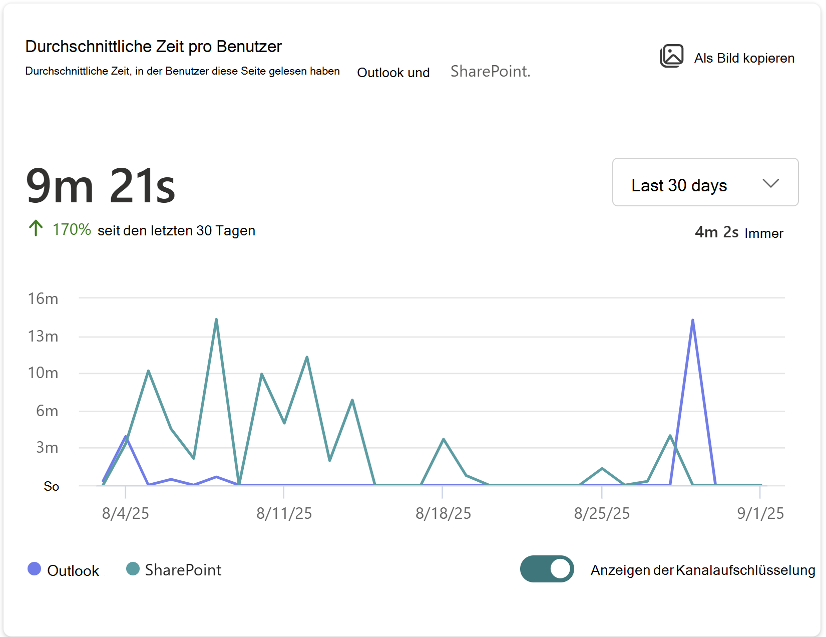Abbildung der durchschnittlichen Zeit, die Benutzer mit dem Lesen dieser Seite in Outlook und SharePoint verbracht haben.