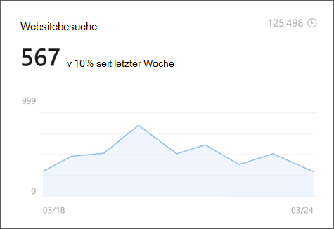 Abbildung der Websitebesuche in der Websiteanalyse, die die Anzahl der eindeutigen Und Lebensdauer-Viewer zeigt.
