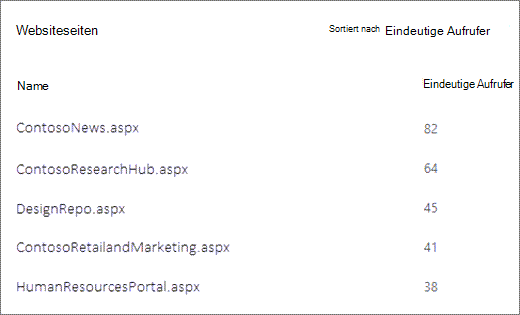 Screenshot: Seiten auf einer SharePoint-Website, sortiert nach der Anzahl eindeutiger Viewer.