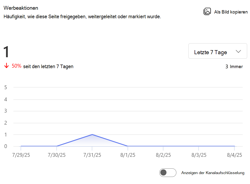 Zeigt das Bild an, wie oft diese Seite freigegeben, weitergeleitet oder markiert wurde.