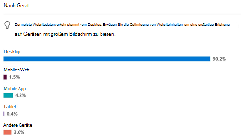 Websitenutzung für beliebte Geräte