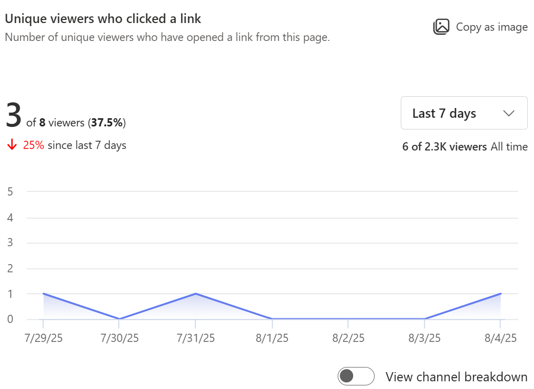 Abbildung der Anzahl eindeutiger Zuschauer, die einen Link von dieser Seite geöffnet haben
