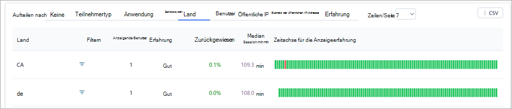 Screenshot mit Aufschlüsselungstabellen in Teams-Versammlungserkenntnissen.