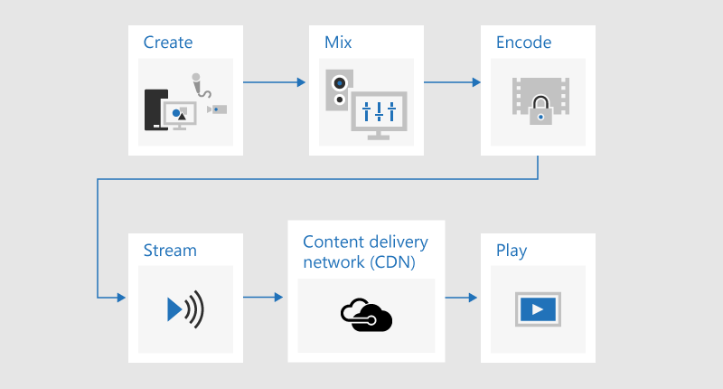 Ein Flussdiagramm, das den Sendevorgang veranschaulicht, bei dem Inhalte entwickelt, gemischt, codiert, gestreamt, über ein Content Delivery Network (CDN) gesendet und dann wiedergegeben werden.