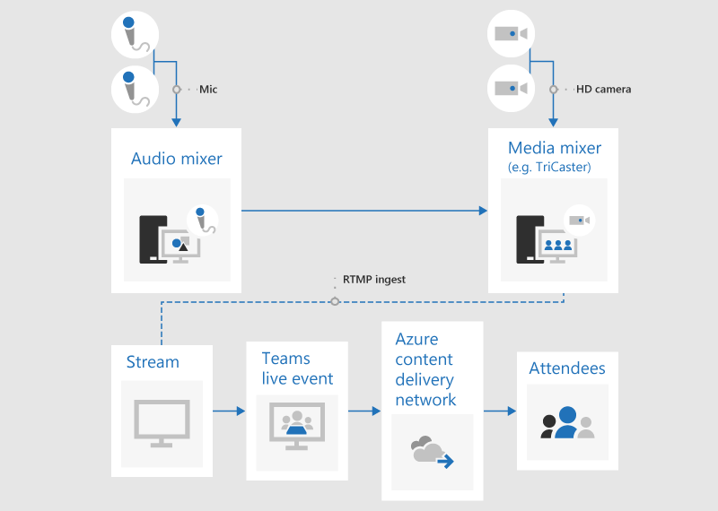 Ein Flussdiagramm, das zeigt, wie ein Liveereignis mithilfe einer externen App oder eines externen Geräts produziert wird.