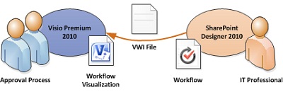 Workflowdiagramme können nach Visio exportiert werden