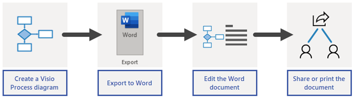 Übersicht über den Word-Exportvorgang