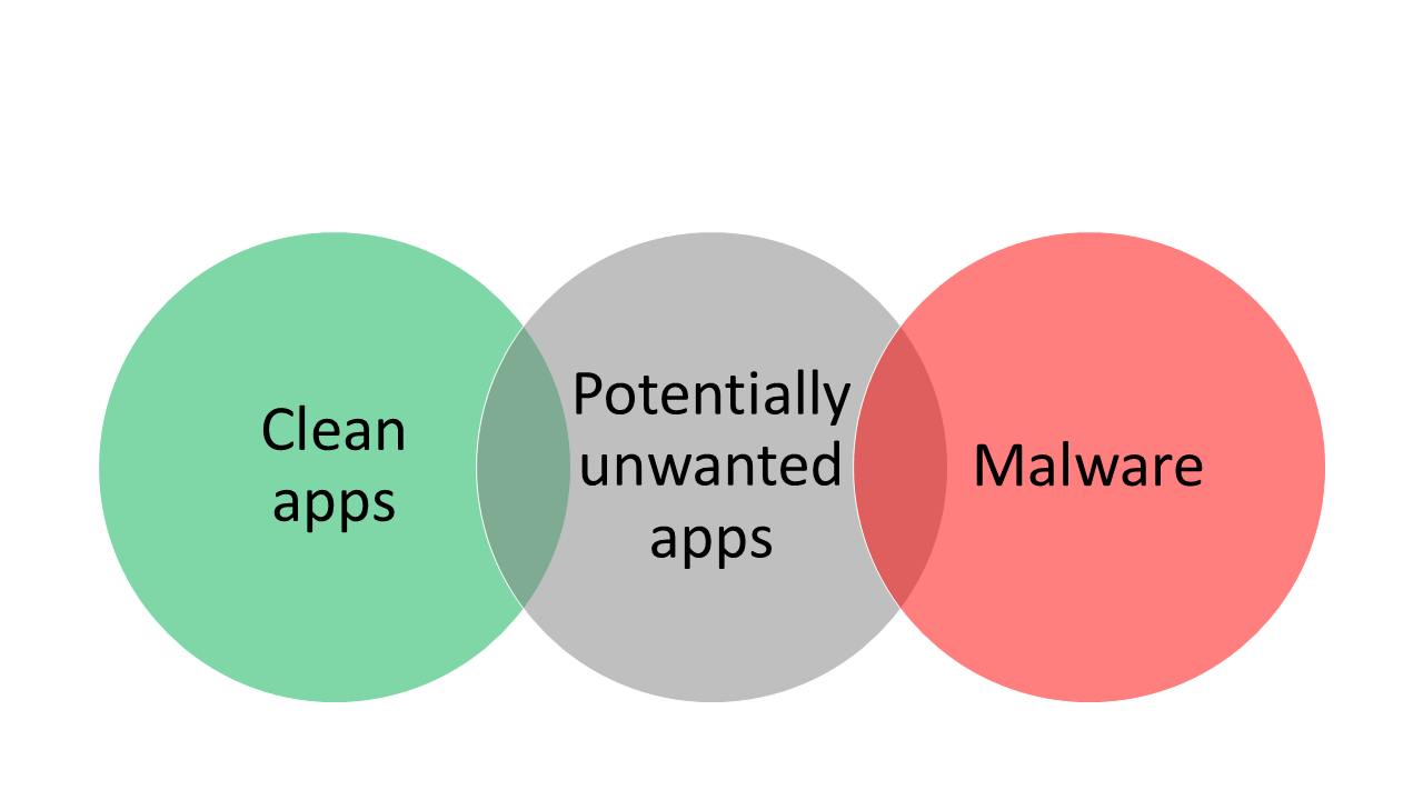 Drei sich überschneidende Blasen mit Apps bereinigen in der äußersten linken Blase, Schadsoftware in der äußersten rechten Blase und potenziell unerwünschte Apps in der Blase dazwischen.