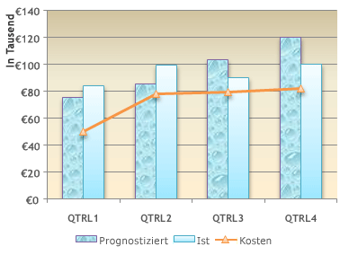 Kombinationsdiagramm zum Vergleich von prognostizierten, tatsächlichen und Ausgabenwerten nach Quartal