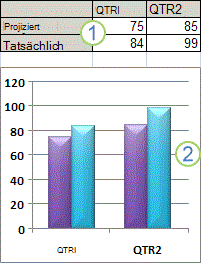 Arbeitsblattdaten und Diagramm