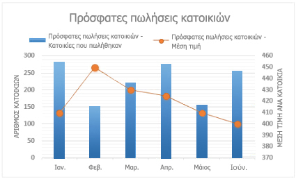 Στιγμιότυπο οθόνης σύνθετου γραφήματος με δευτερεύοντα άξονα.