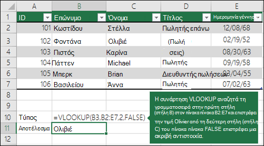 =VLOOKUP (B3;B2:E7;2;FALSE) Η συνάρτηση VLOOKUP αναζητά τη συνάρτηση Fontana στην πρώτη στήλη (στήλη B) στην table_array B2:E7 και επιστρέφει τον Olivier από τη δεύτερη στήλη (στήλη C) της table_array. Η τιμή false επιστρέφει ακριβή αντιστοιχία.