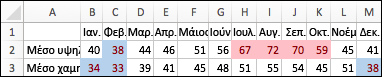 Θερμοκρασίες, το πρώτο 20% σκιασμένο, το τελευταίο 20% έγχρωμο