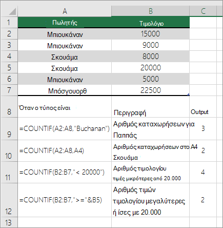 Παραδείγματα συνάρτησης COUNTIF