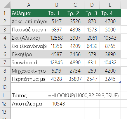 Ένα παράδειγμα τύπου HLOOKUP που αναζητά μια κατά προσέγγιση αντιστοιχία