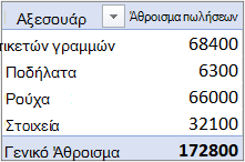 Ένας Συγκεντρωτικός Πίνακας στην προεπιλεγμένη συμπυκνωμένη μορφή με το πεδίο 