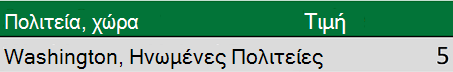Γεωγραφικά δεδομένα με Πολιτεία και Χώρα συνδυασμένα σε μία στήλη.