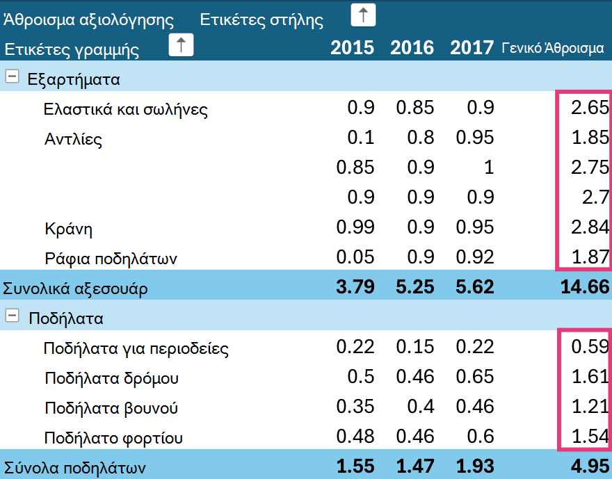 Ταξινόμηση γενικών αθροισμάτων Συγκεντρωτικού Πίνακα στο iPad.