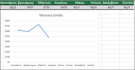 Παράδειγμα ενός γραφήματος γραμμών που δεν σχεδιάζει τιμές #Δ/Υ.