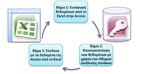 Τρία βασικά βήματα