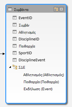 Μια ιεραρχία που εμφανίζεται στην Προβολή διαγράμματος του PowerPivot