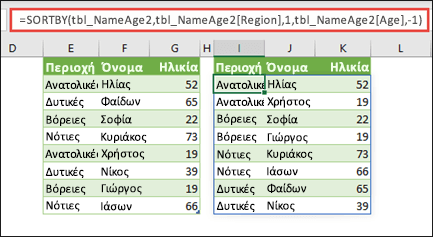 Ταξινομήστε έναν πίνακα, ανά Περιοχή σε αύξουσα σειρά και, στη συνέχεια, ανά ηλικία κάθε ατόμου, σε φθίνουσα σειρά.