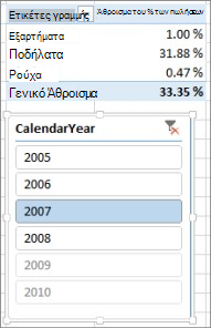 Εσφαλμένο αποτέλεσμα αθροίσματος των ποσοστών των πωλήσεων στον Συγκεντρωτικό Πίνακα