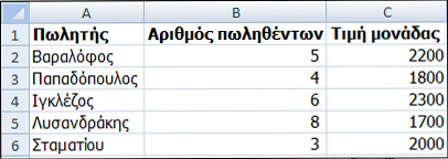Φύλλο εργασίας στο οποίο εμφανίζονται οι γραμμές πλέγματος