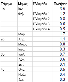 Δεδομένα που χρησιμοποιούνται για τη δημιουργία του παραδείγματος γραφήματος Sunburst