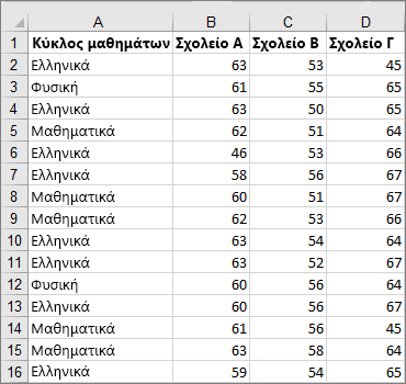 Εικόνα αποκομμένων δεδομένων που χρησιμοποιούνται για τη δημιουργία του παραδείγματος γραφήματος 