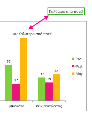 Τμήμα γραφήματος που εμφανίζει μια ετικέτα δεδομένων με κείμενο σε κελί