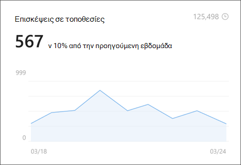 Εικόνα επισκέψεων στον ιστότοπο στα αναλυτικά στοιχεία τοποθεσίας που εμφανίζει τον αριθμό των μοναδικών θεατών και των θεατών εφ' όρου ζωής.