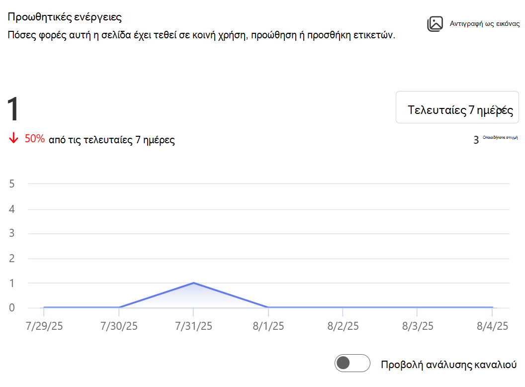 Εμφανίζει εικόνα του αριθμού των φορών που έγινε κοινή χρήση, προώθηση ή προσθήκη ετικετών σε αυτήν τη σελίδα.