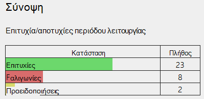 Συνοπτικές πληροφορίες στην αναφορά ασύρματου δικτύου