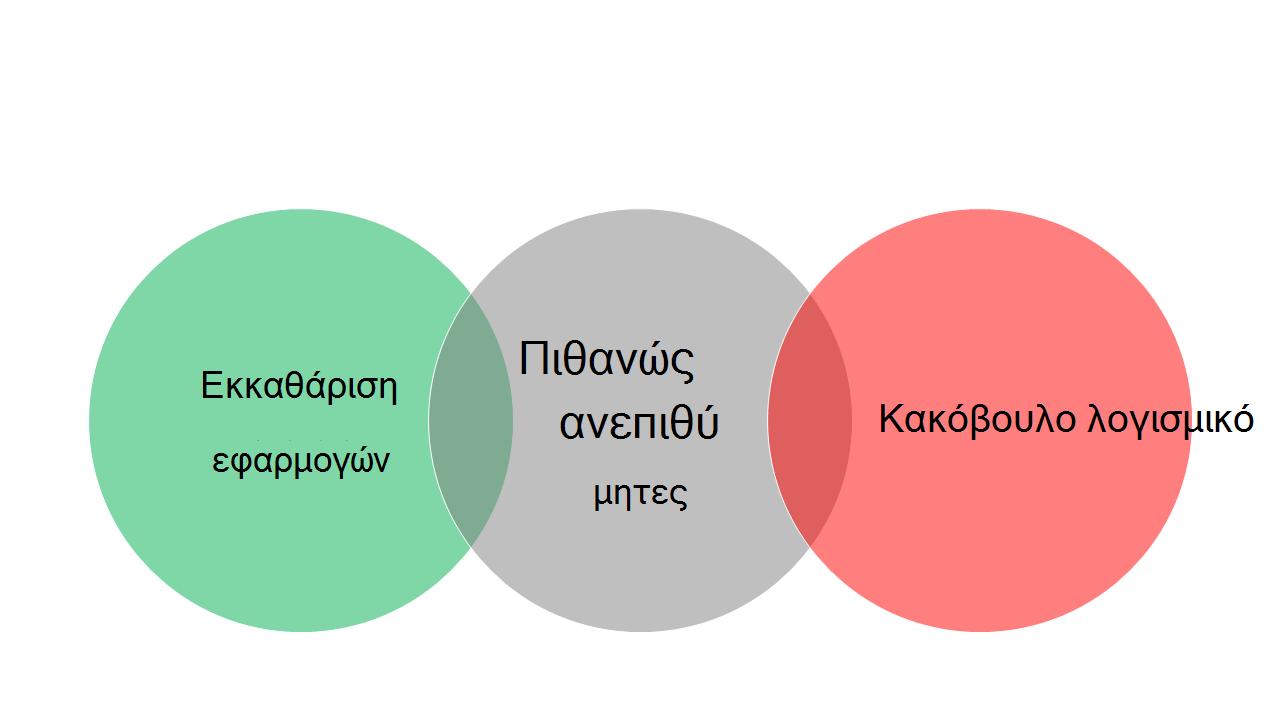Τρεις τεμνόμενες φυσαλίδες με καθαρές εφαρμογές στα αριστερά της φυσαλίδας, λογισμικό κακόβουλης λειτουργίας στα δεξιά της φυσαλίδας και ενδεχομένως ανεπιθύμητες εφαρμογές στη φυσαλίδα στη μέση.