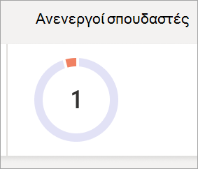 Στιγμιότυπο οθόνης που εμφανίζει γράφημα πίτας που απεικονίζει τον αριθμό των ανενεργών σπουδαστών σε μια τάξη