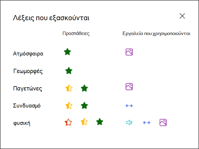 απεικόνιση της απόδοσης του σπουδαστή σε κάθε λέξη που εξασκείται και των εργαλείων που χρησιμοποίησε για την εξάσκηση. Για παράδειγμα, ένα πράσινο αστέρι για την ατμόσφαιρα της λέξης και ένα εικονίδιο εικόνας που δείχνουν ότι χρησιμοποίησαν λεξικό εικόνων για υποστήριξη