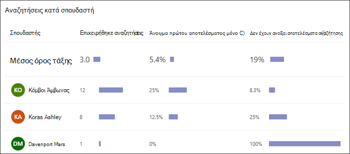στιγμιότυπο οθόνης ενός γραφήματος ράβδων που δείχνει πόσες αναζητήσεις πραγματοποίησε κάθε σπουδαστής, πόσο συχνά επέλεξε μόνο το πρώτο αποτέλεσμα και πόσο συχνά δεν επέλεξε κανένα αποτέλεσμα