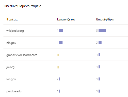 στιγμιότυπο οθόνης μιας λίστας που εμφανίζει τους πιο συνηθισμένους τομείς στους οποίους απέκτησαν πρόσβαση οι σπουδαστές στην καθοδήγηση αναζήτησης