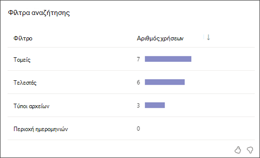 στιγμιότυπο οθόνης ενός γραφήματος ράβδων που δείχνει πόσες φορές οι σπουδαστές χρησιμοποίησαν κάθε τύπο φίλτρου αναζήτησης