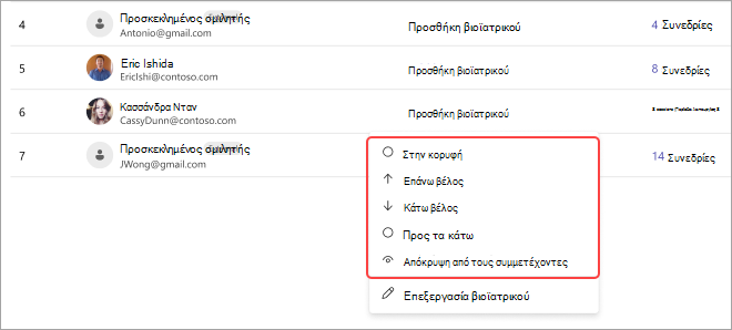 Ένα στιγμιότυπο οθόνης σύσκεψης του Teams που εμφανίζει τη λίστα συμμετεχόντων και τις επιλογές για να προσαρμόσετε τις θέσεις τους: επάνω, επάνω, κάτω, κάτω ή απόκρυψη.