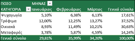 Παράδειγμα Συγκεντρωτικού Πίνακα με τις Τιμές να εμφανίζονται ως ποσοστό του Γενικού