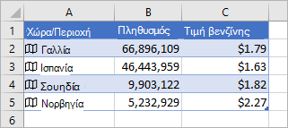 Η στήλη A περιέχει εικονίδια και ονόματα χωρών, η στήλη B περιέχει τιμές πληθυσμού και η στήλη Γ περιέχει Τιμές βενζίνης