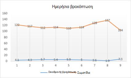 Γράφημα γραμμών με δείκτες