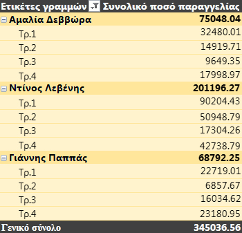 Συγκεντρωτικός Πίνακας μορφοποιημένος με διαφορετικό στυλ