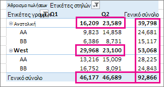 Γενικά και μερικά αθροίσματα Συγκεντρωτικού Πίνακα