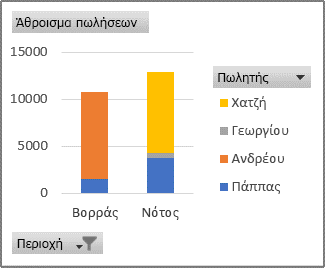 Αναφορά Συγκεντρωτικού γραφήματος που δείχνει τις πωλήσεις κάθε πωλητή ανά περιοχή