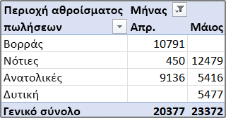 Παράδειγμα αναφοράς Συγκεντρωτικού Πίνακα