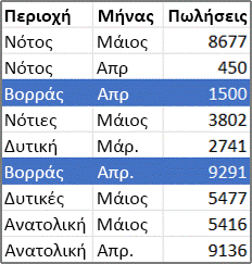 Παράδειγμα δεδομένων προέλευσης Συγκεντρωτικού πίνακα